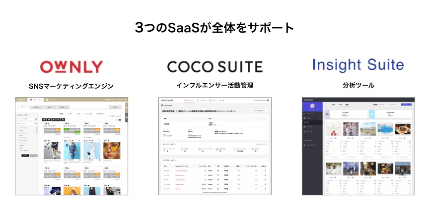 「3つのSaSSが全体をサポート」OWNLY：SNSマーケティングエンジン、COCO Suite：インフルエンサー活動管理、Insight Suite：分析ツール