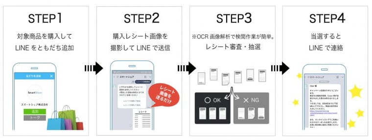 LINEレシート投稿イベントSTEP1〜STEP4