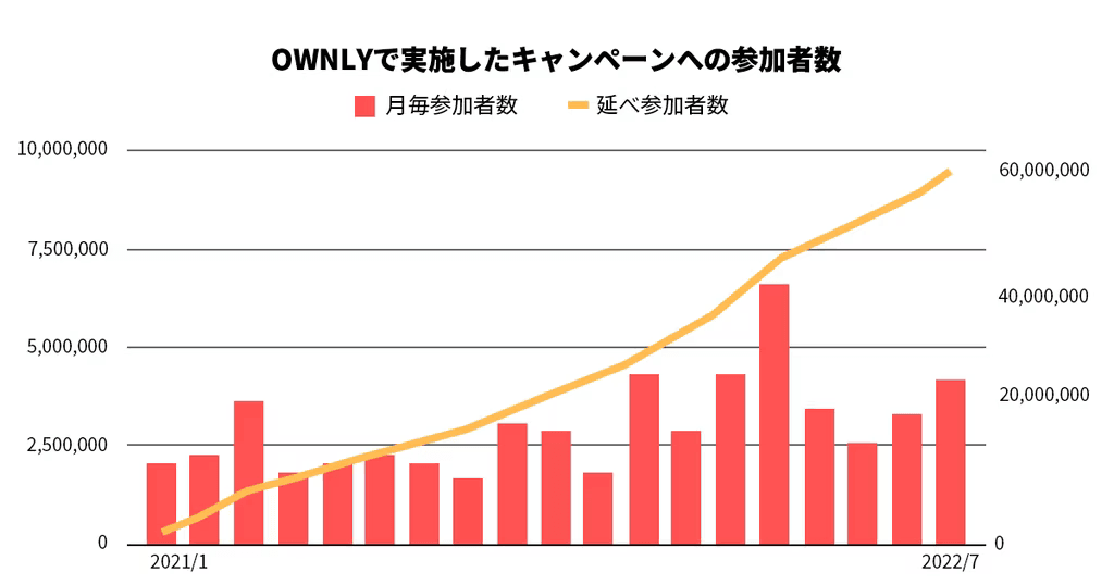 当社が提供する『OWNLY』とは