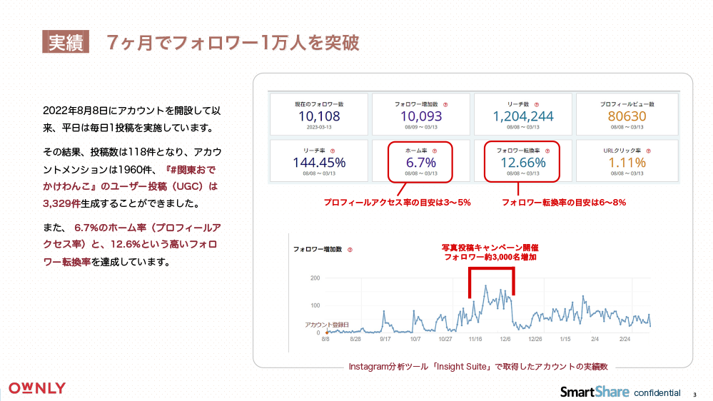 Instagramフォロワー1万人達成までの道のりと施策4選〜UGCを使った効率的なSNS運用とは〜