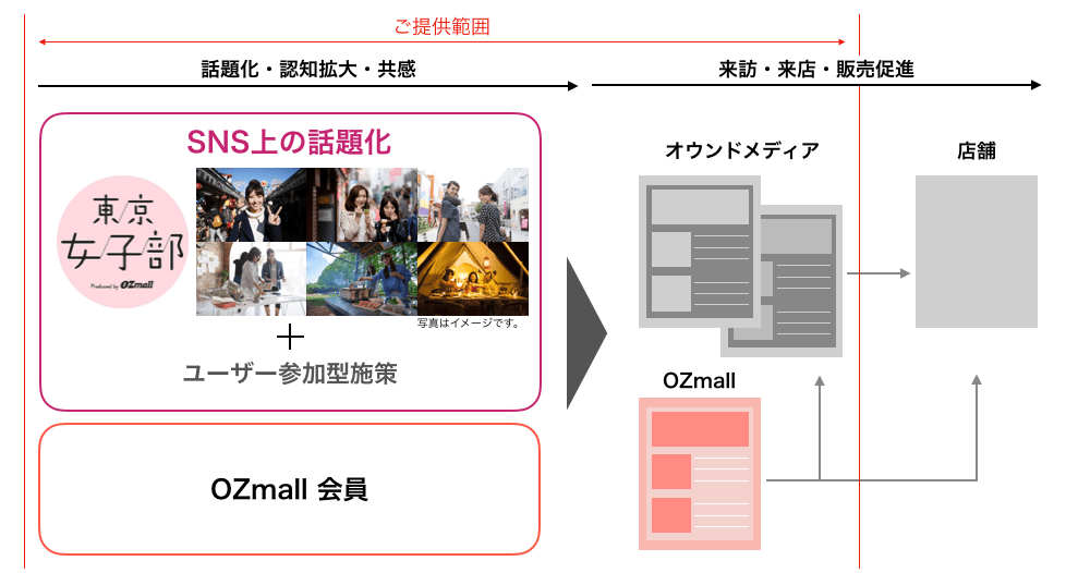 「東京女子部 Produced by OZmall」提供イメージ