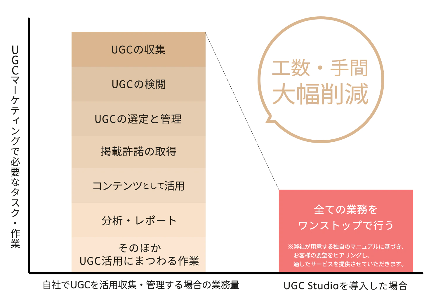 UGC Studioを導入し、UGC活用コストが大幅改善